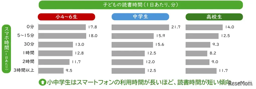 スマホ時間別の読書時間（2024年）