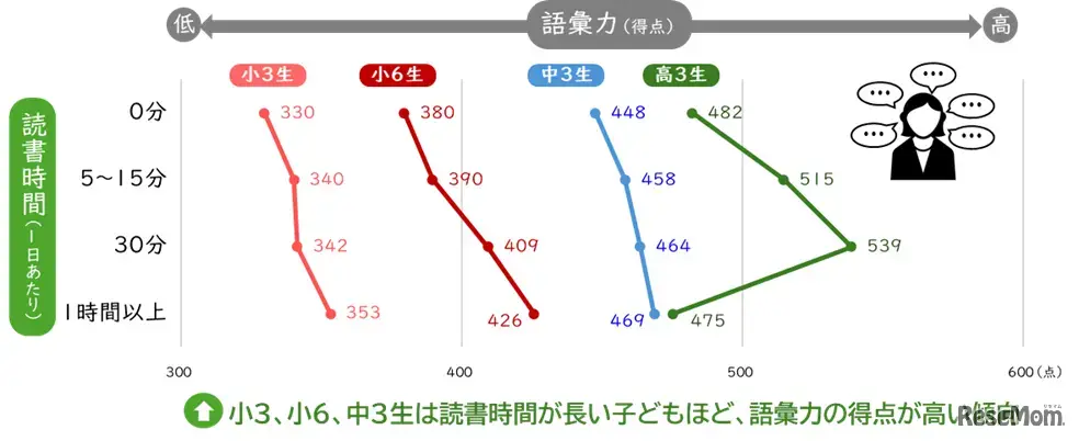 読書時間別の語彙力（2019年、22年）