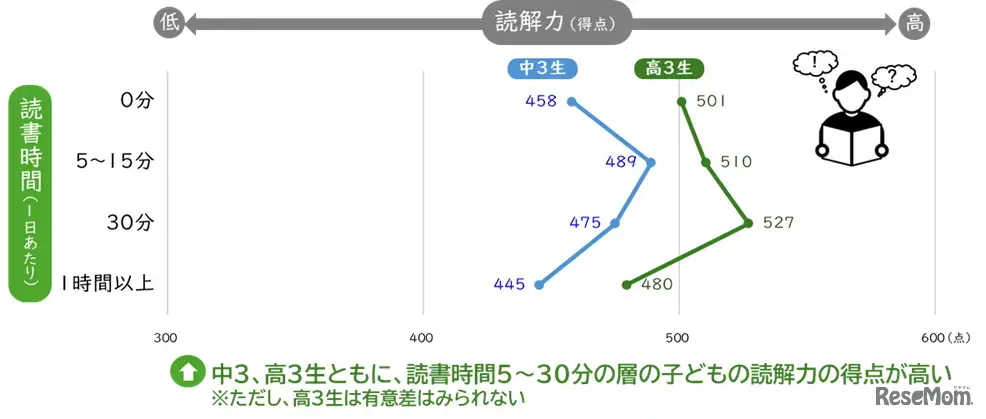 読書時間別の読解力（2022年）