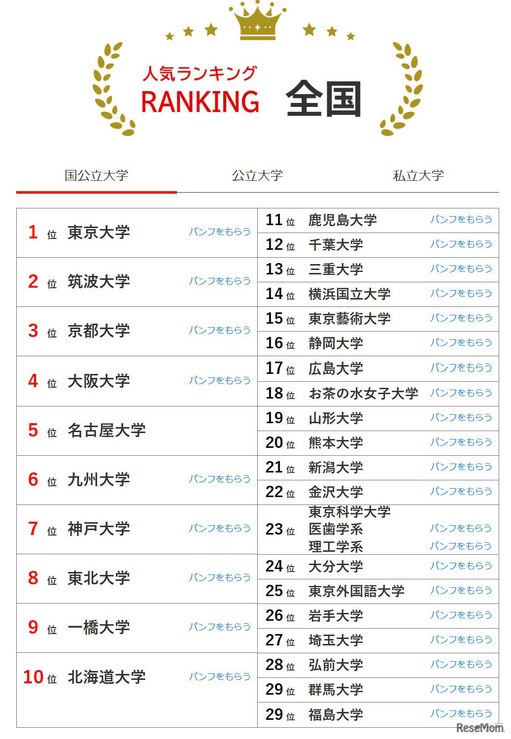人気ランキング全国版（2025年9月30日）国公立大学