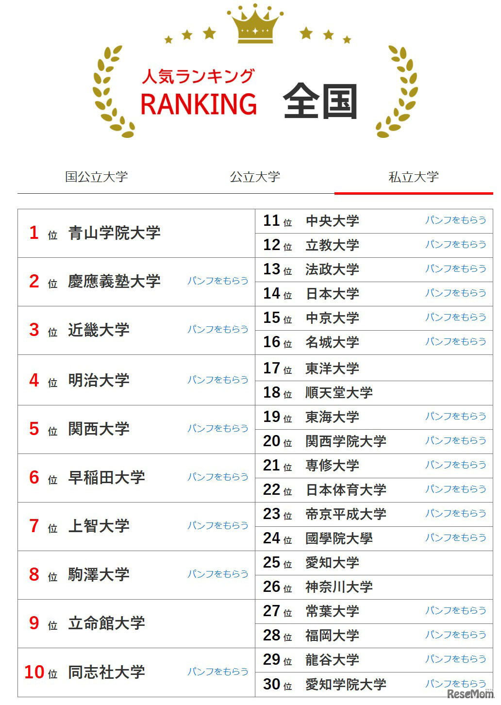 人気ランキング全国版（2025年9月30日）私立大学