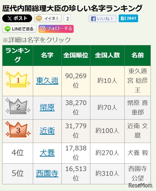 歴代内閣総理大臣の珍しい名字ランキング1位～5位