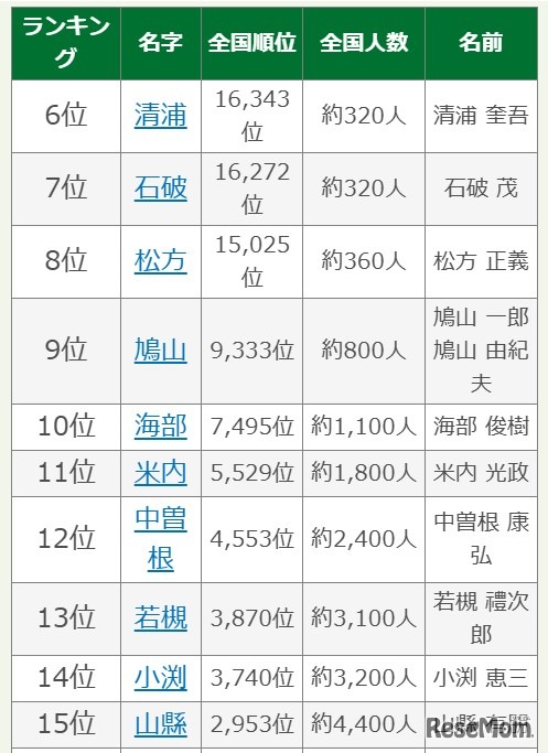 歴代内閣総理大臣の珍しい名字ランキング6位～15位