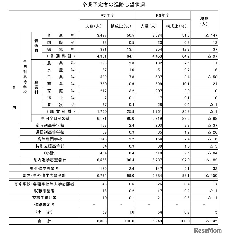 卒業予定者の進路志望状況