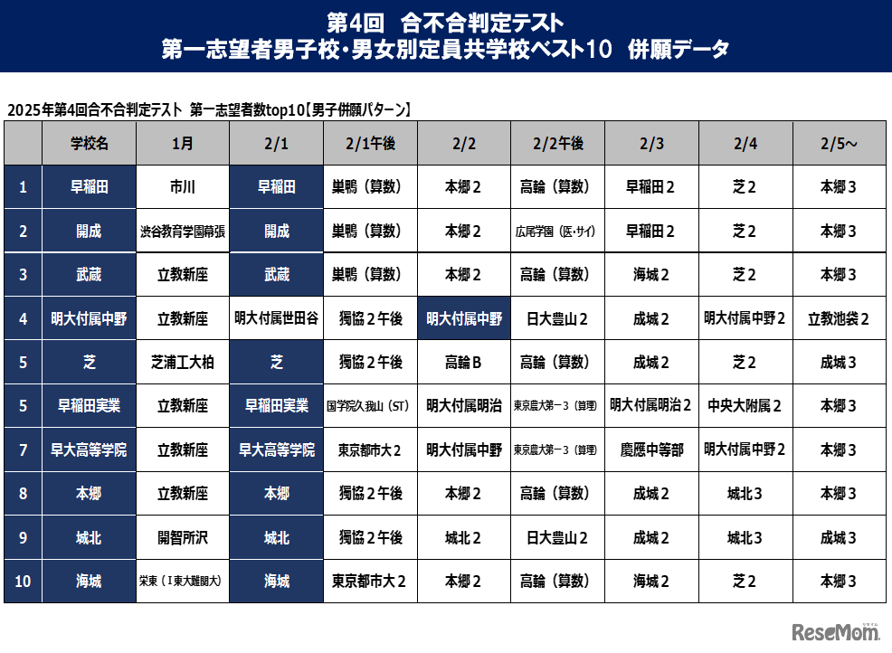 第4回合不合判定テスト第一志望校男子ベスト10併願データ