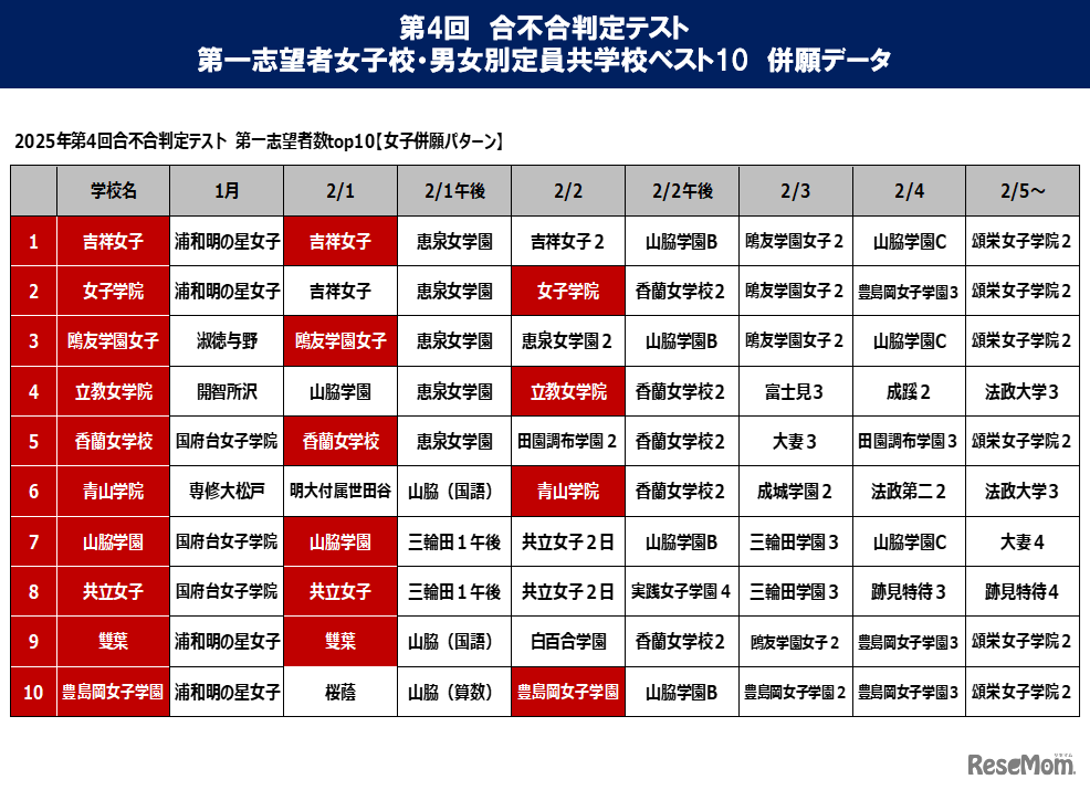 第4回合不合判定テスト第一志望校女子ベスト10併願データ