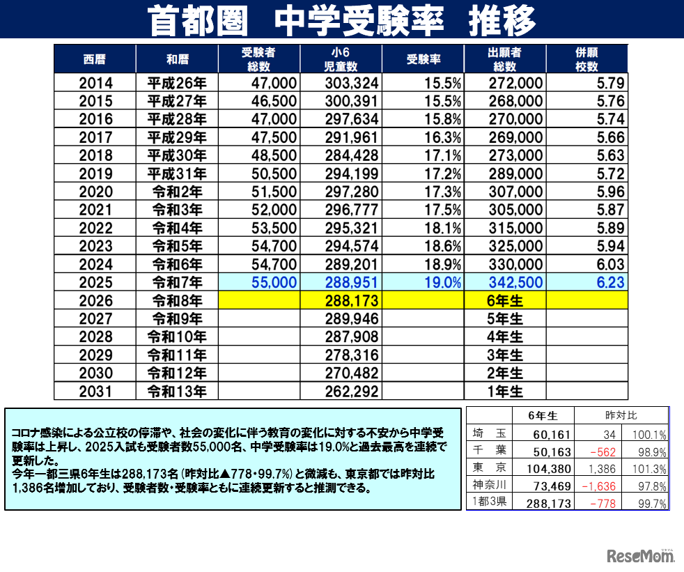 首都圏中学受験率推移
