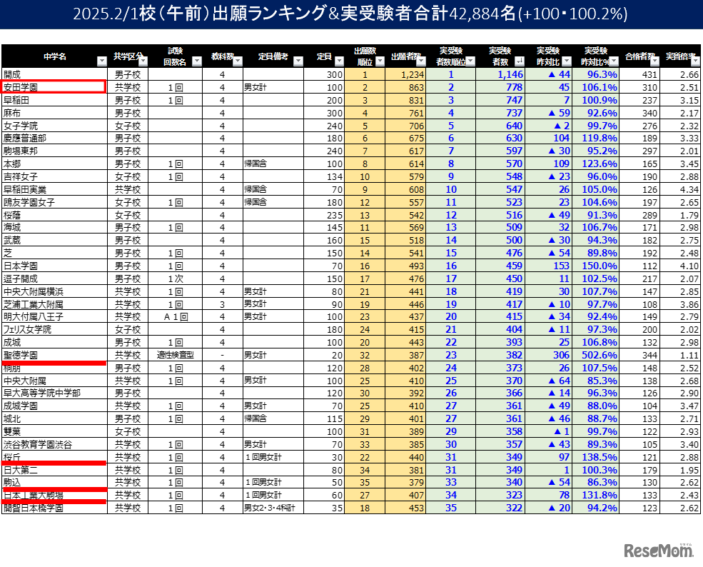 2025.2/1（午前）出願ランキング＆実受験者合計