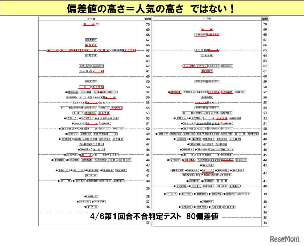 偏差値の高さ＝人気の高さではない！