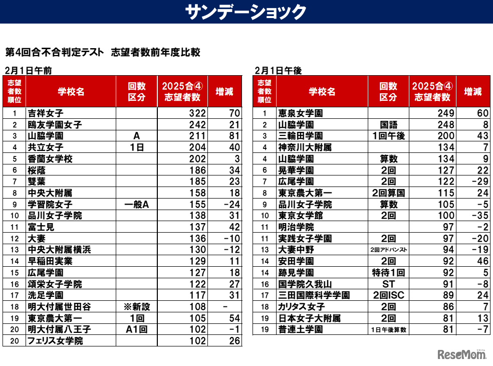 サンデーショックの影響は？第4回合不合判定テスト志望者数前年比2/1