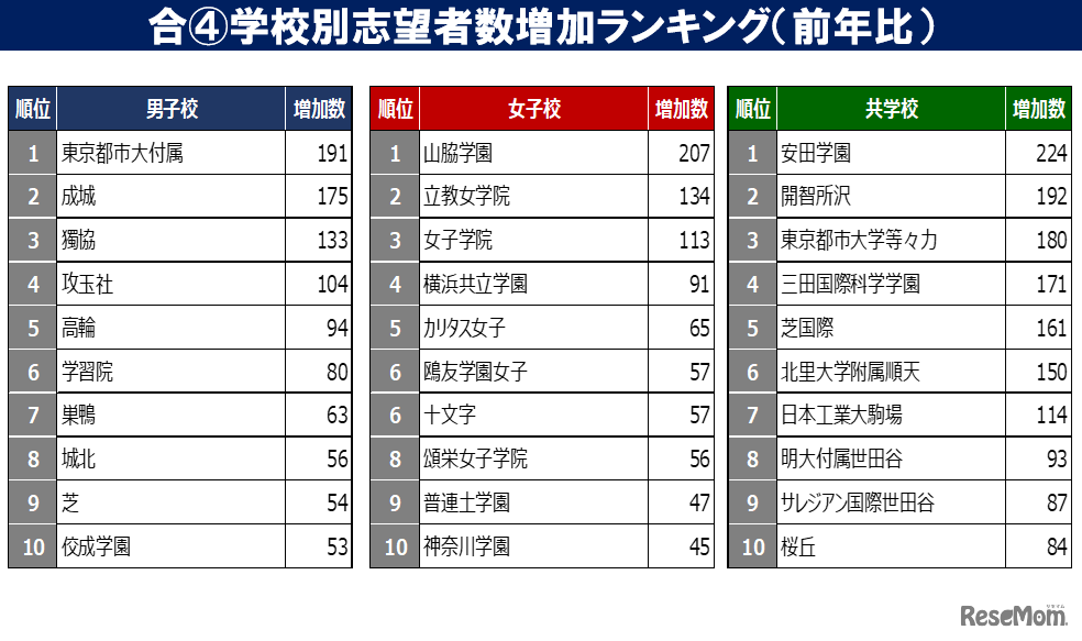 第4回合不合判定テスト学校別志望者数増加ランキング（前年比）