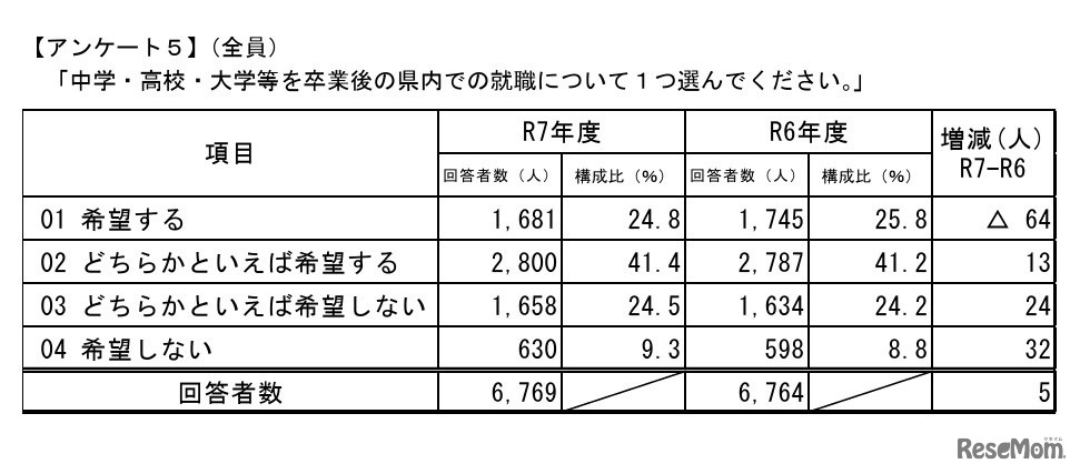 中学・高校・大学等を卒業後の県内での就職について