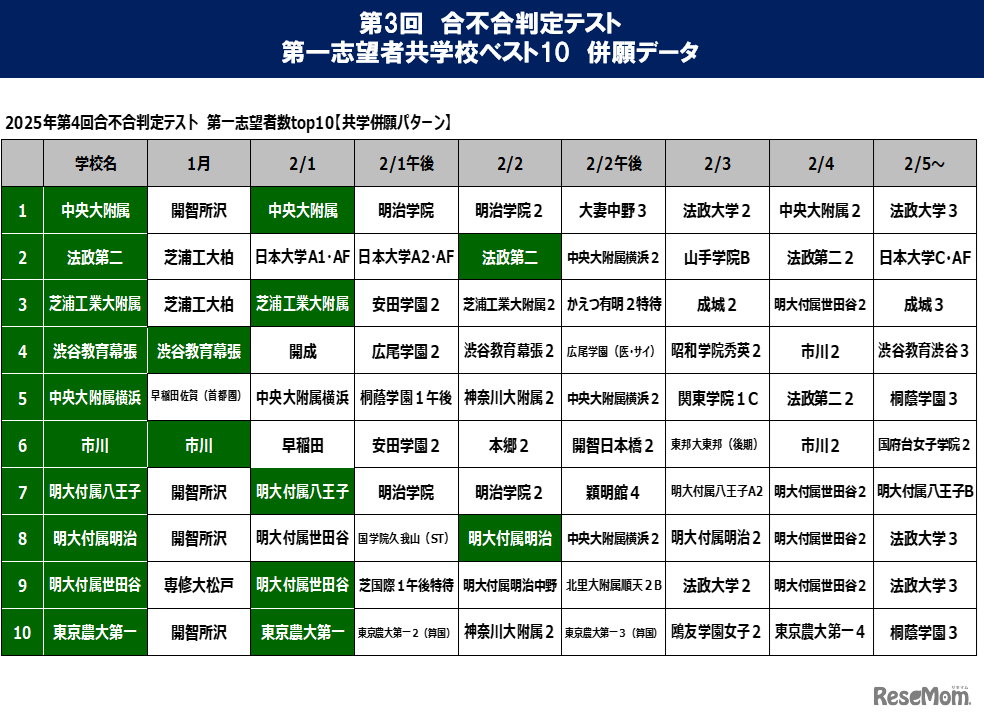 第3回合不合判定テスト第一志望校共学ベスト10併願データ