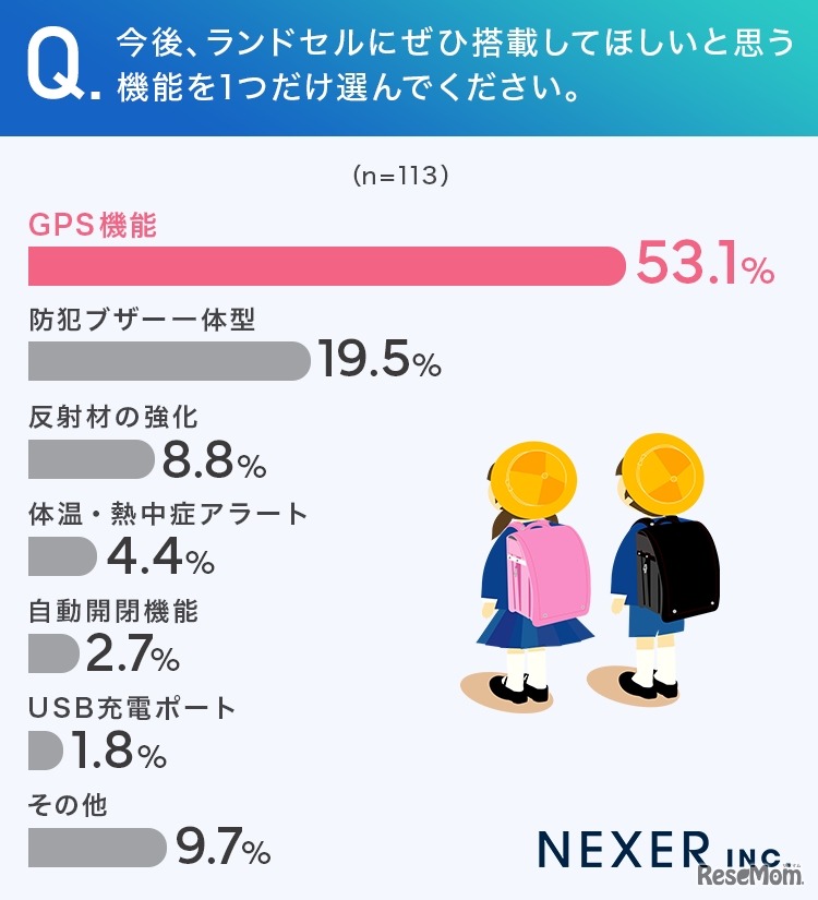 ランドセルにぜひ搭載してほしいと思う機能