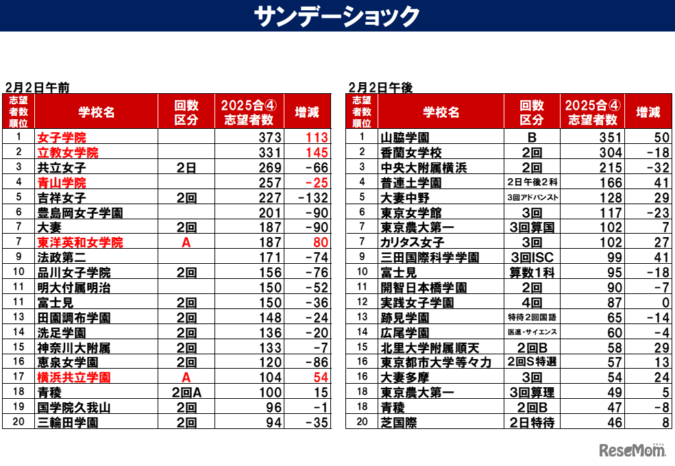 サンデーショックの影響は？第4回合不合判定テスト志望者数前年比2/2