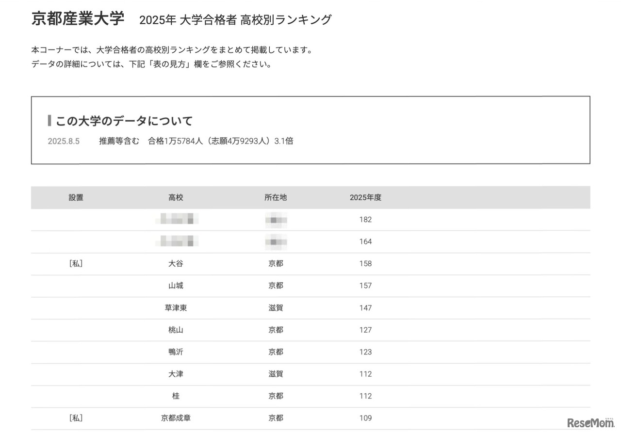 京都産業大学2025年 大学合格者 高校別ランキング