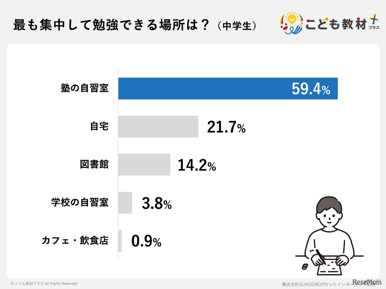 もっとも集中して勉強できる場所は