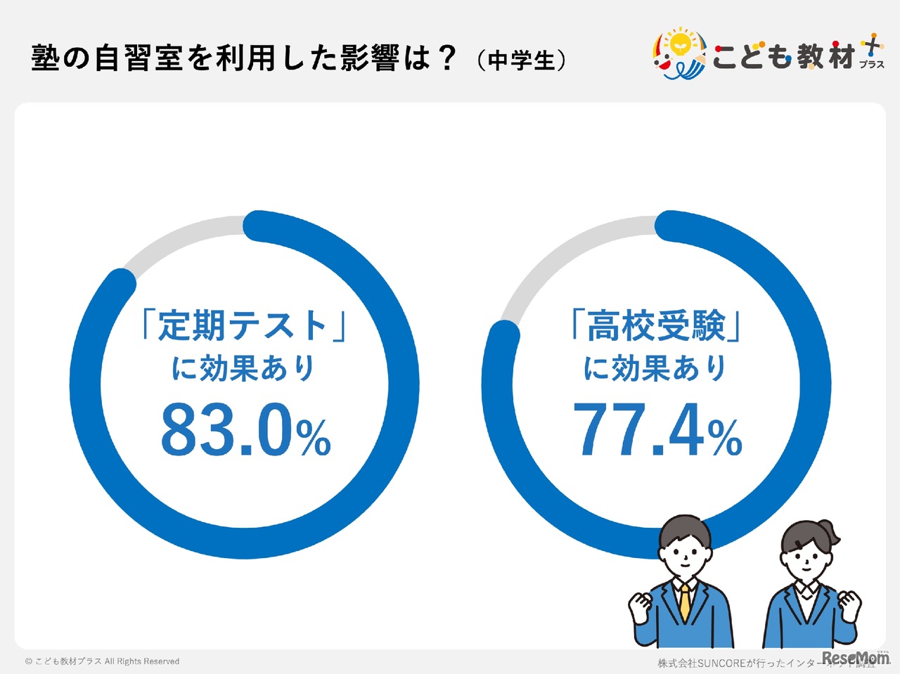 塾の自習室を利用した影響は？