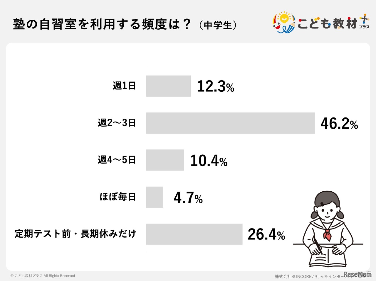 塾の自習室を利用する頻度は？