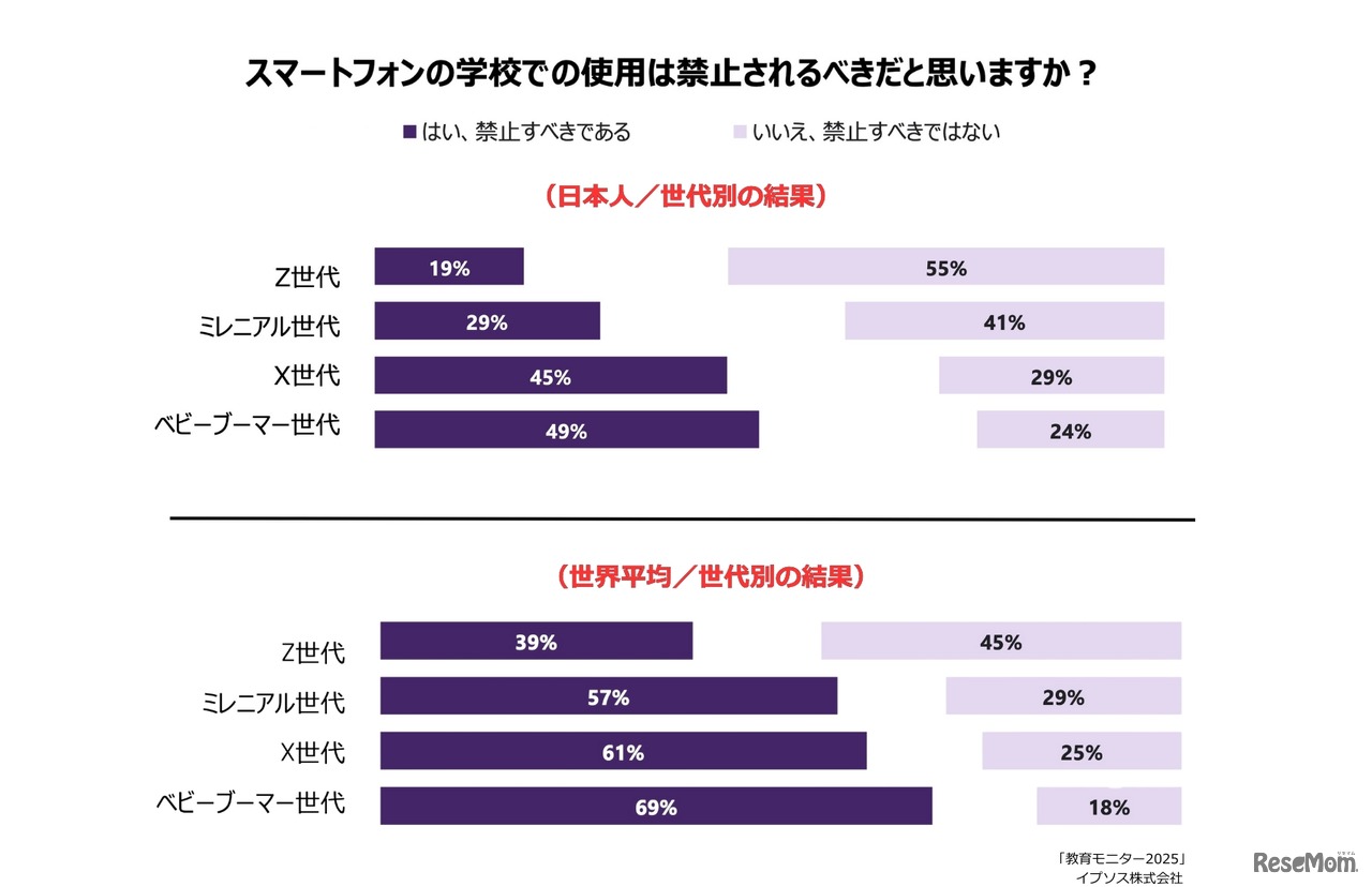 スマートフォンの学校での使用は禁止されるべきだと思うか？　世代別