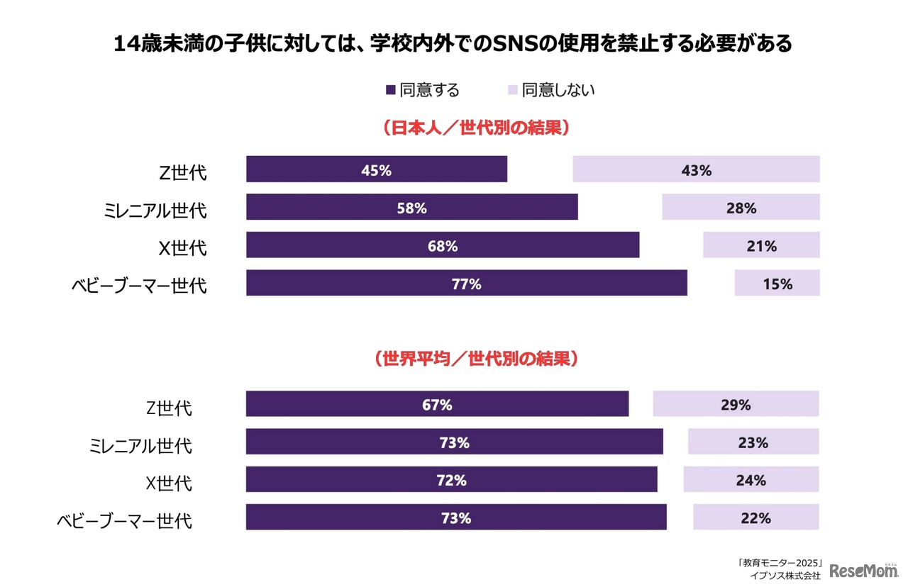 14歳未満の子供はSNSの使用を禁止する必要がある　世代別