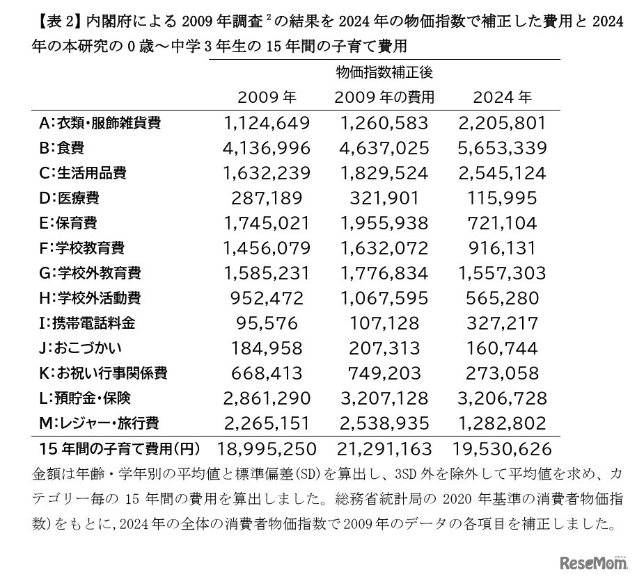 内閣府による2009年調査結果を2024年の物価指数で補正した費用と2024年の0歳～中学3年生の15年間の子育て費用