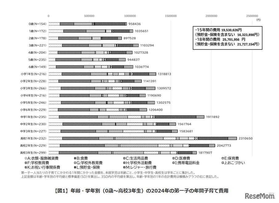 年齢・学年別（0歳～高校3年生）の2024年の第一子の年間子育て費用