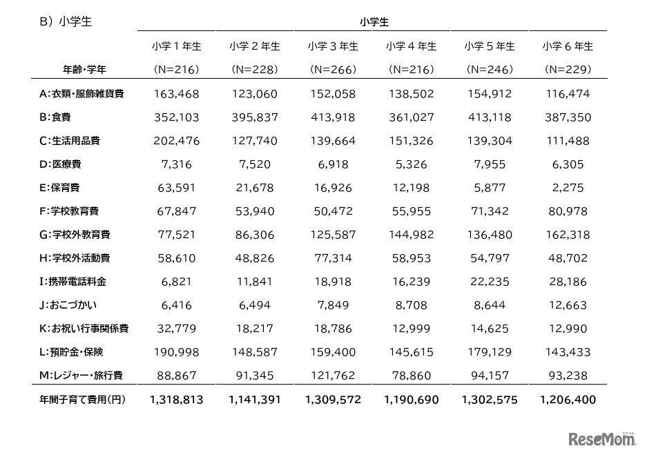 2024年の小学生の第一子の年間子育て費用