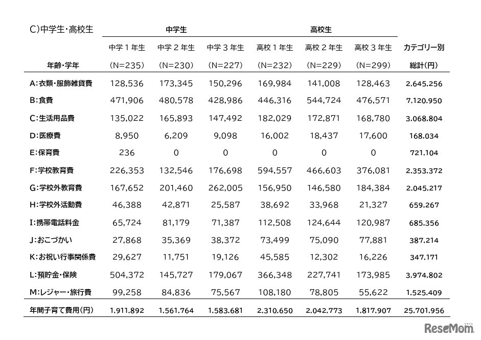 2024年の中学生・高校生の第一子の年間子育て費用