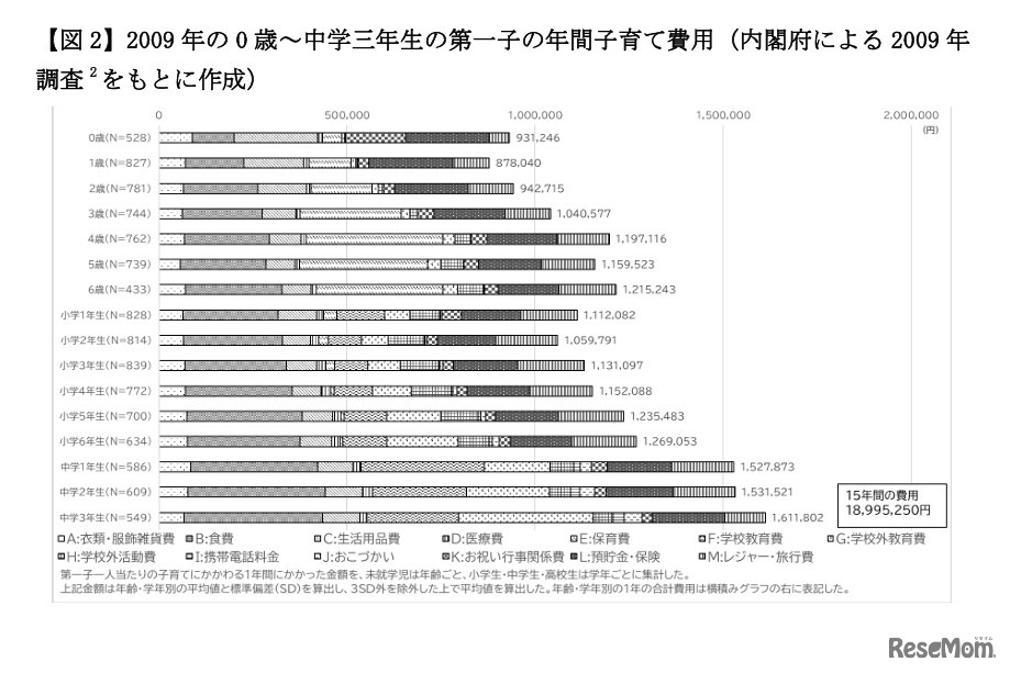 2009年の0歳～中学3年生の第一子の年間子育て費用（内閣府による2009年調査をもとに作成）