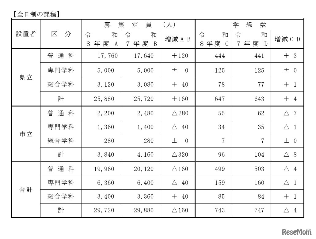 令和8年度公立高等学校生徒募集計画（全日制の課程）