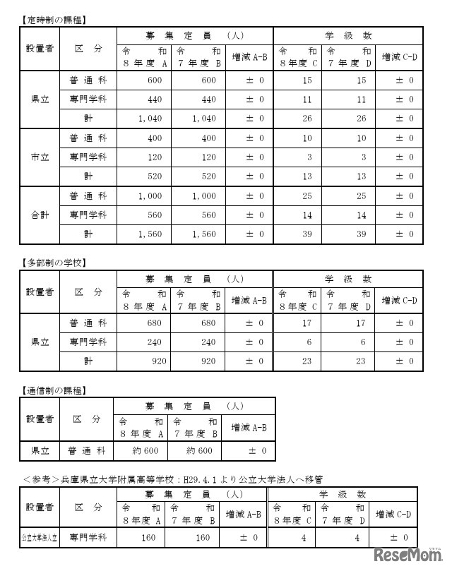 令和8年度公立高等学校生徒募集計画（定時制の課程など）