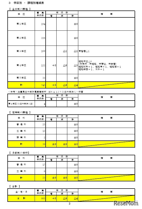学区別・課程別増減表