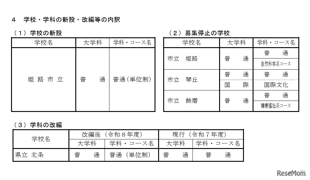 学校・学科の新設・改編等の内訳