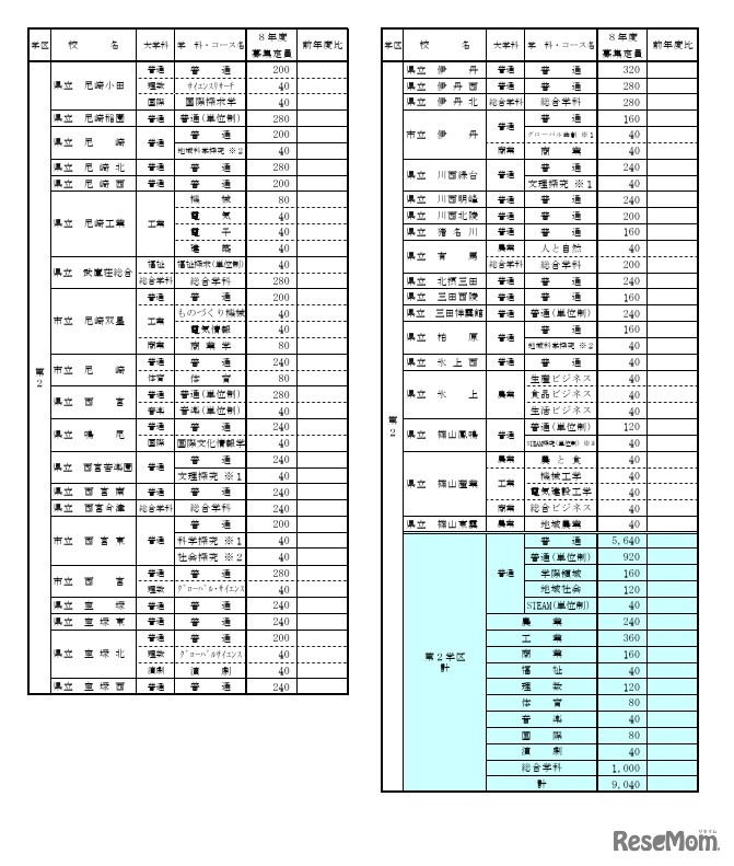 令和8年度公立高等学校生徒募集定員一覧表（第2学区）