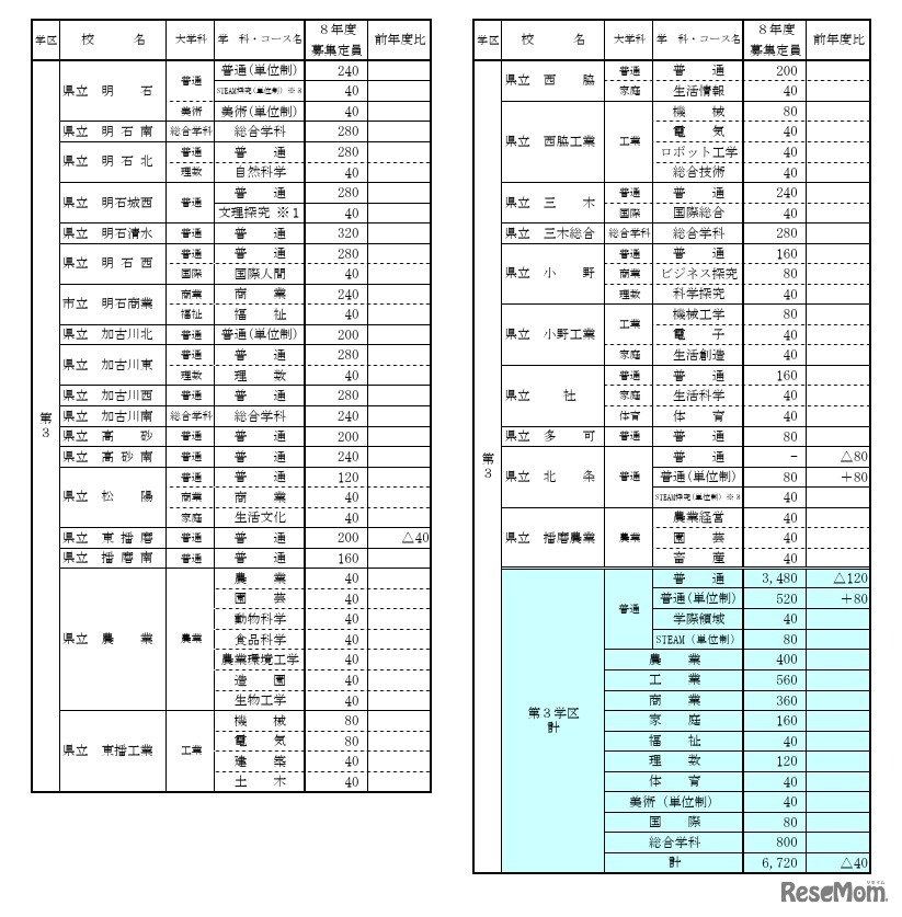 令和8年度公立高等学校生徒募集定員一覧表（第3学区）