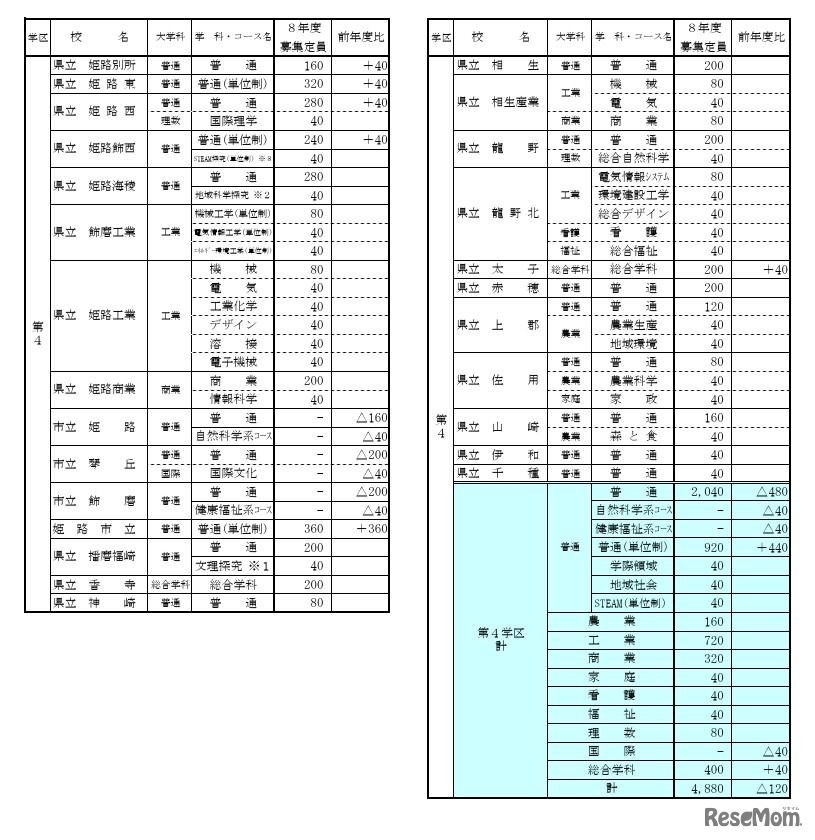 令和8年度公立高等学校生徒募集定員一覧表（第4学区）