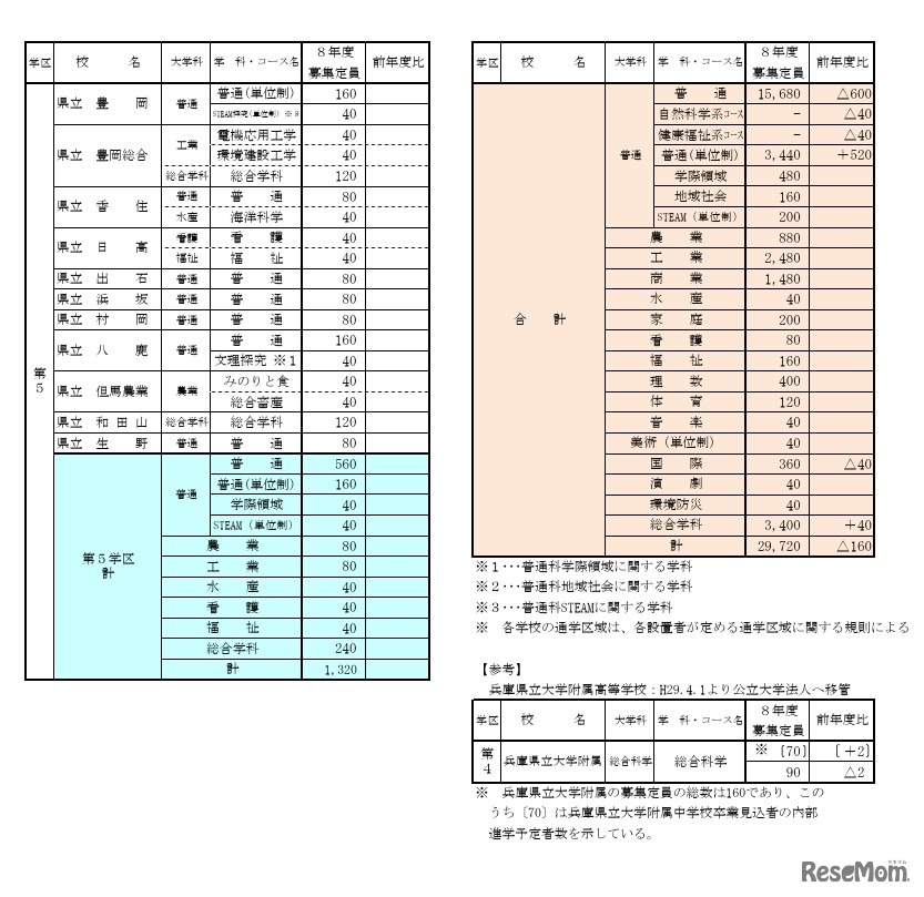 令和8年度公立高等学校生徒募集定員一覧表（第5学区）