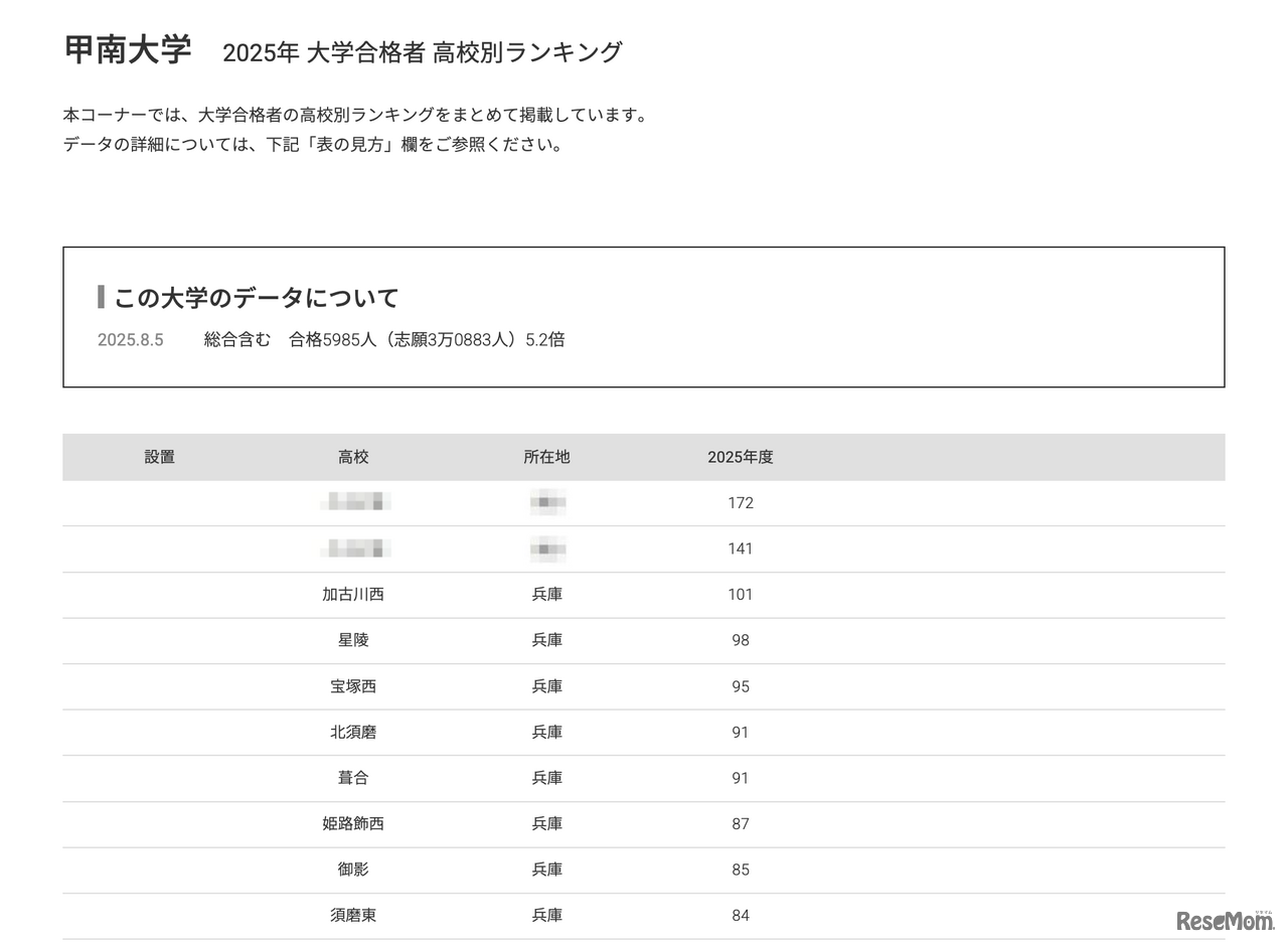 甲南大学2025年 大学合格者 高校別ランキング