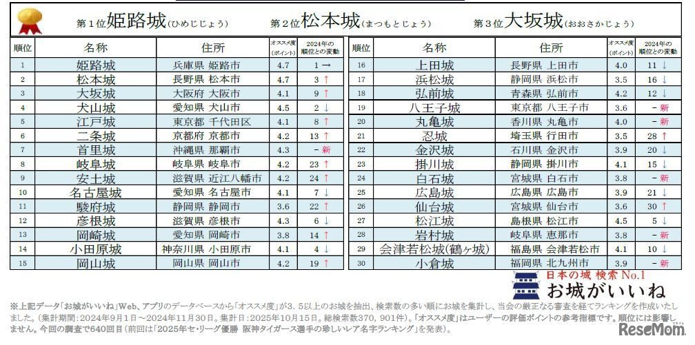 2025年秋のお城トレンドアクセスランキングベスト30
