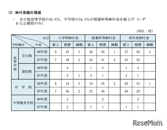 納付金額の増減
