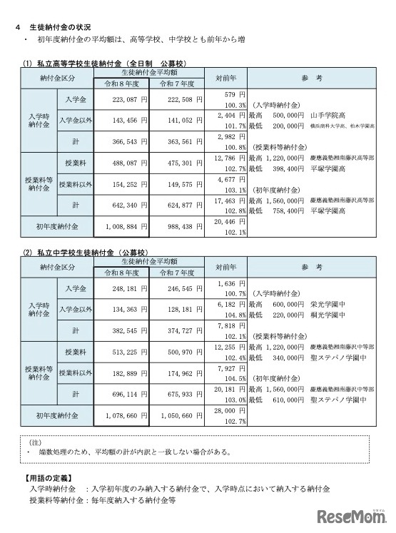 私立高校および中学校の生徒納付金（全日制・公募校）