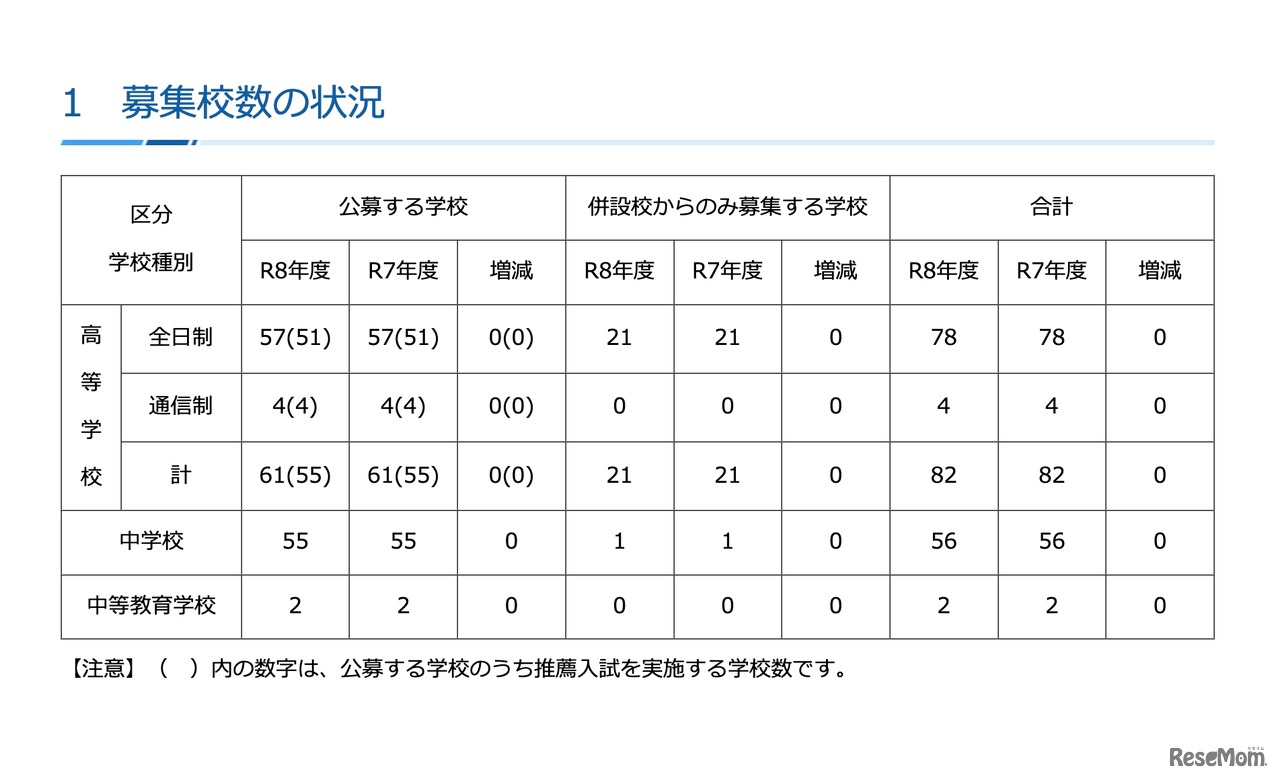 募集校数の状況