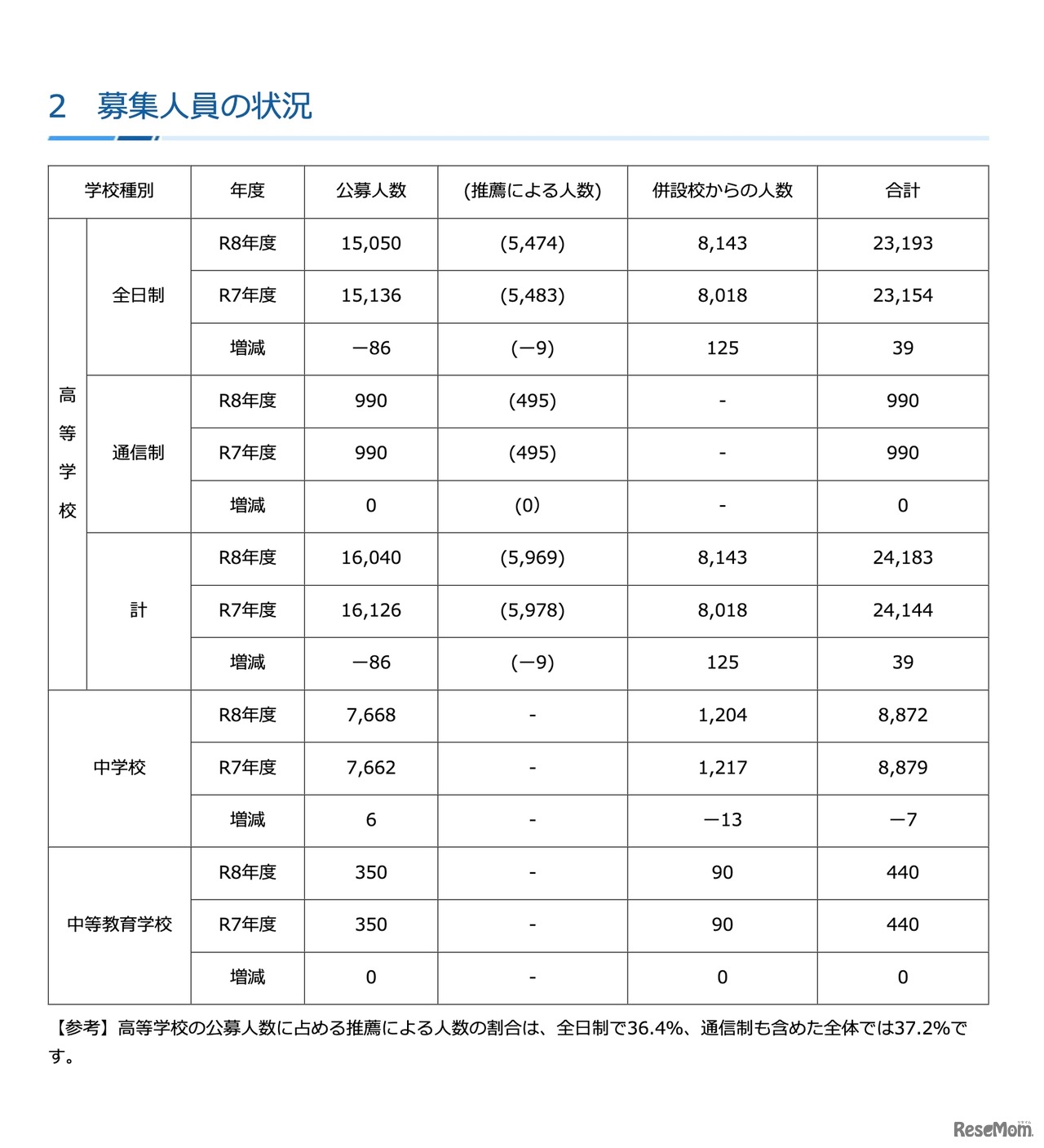 募集人員の状況