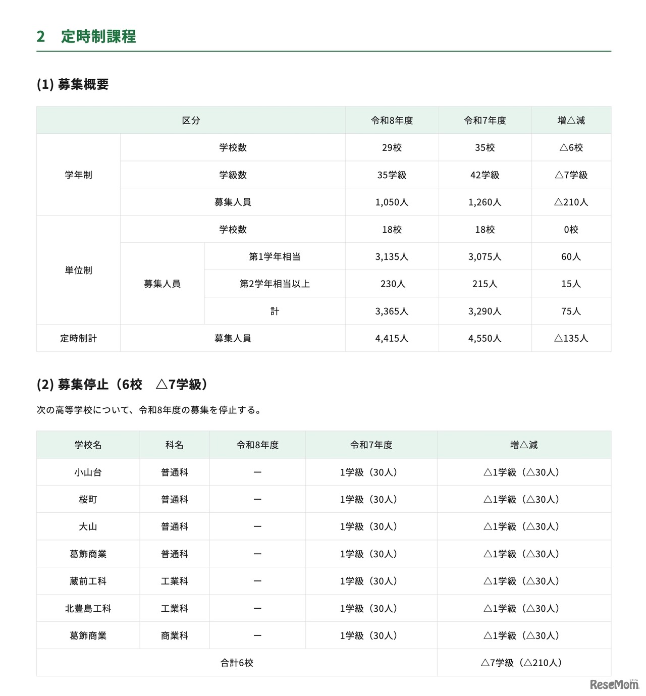 高等学校＜定時制課程＞