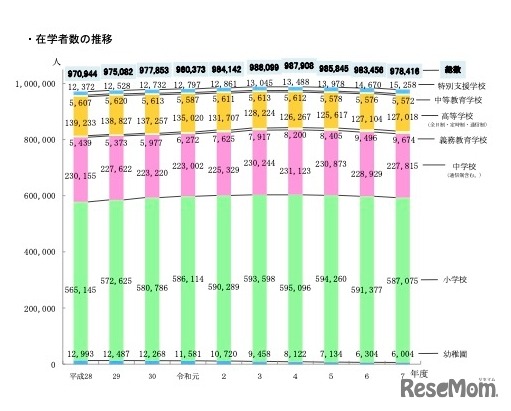 在学者数の推移