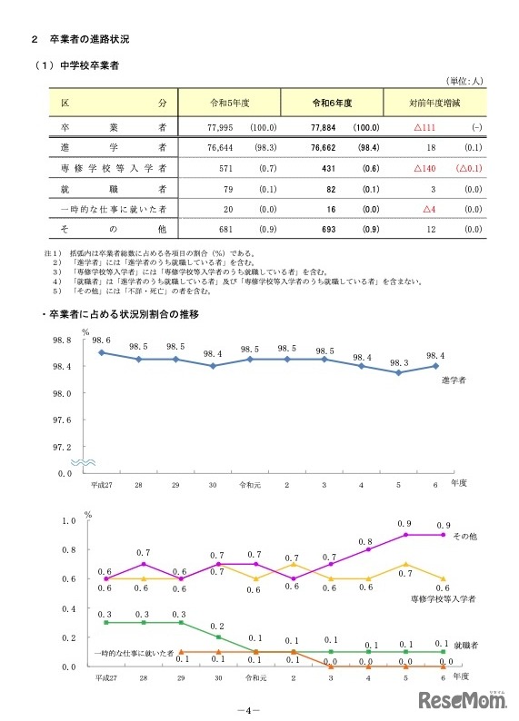 中学校卒業者および卒業者に占める状況別割合の推移