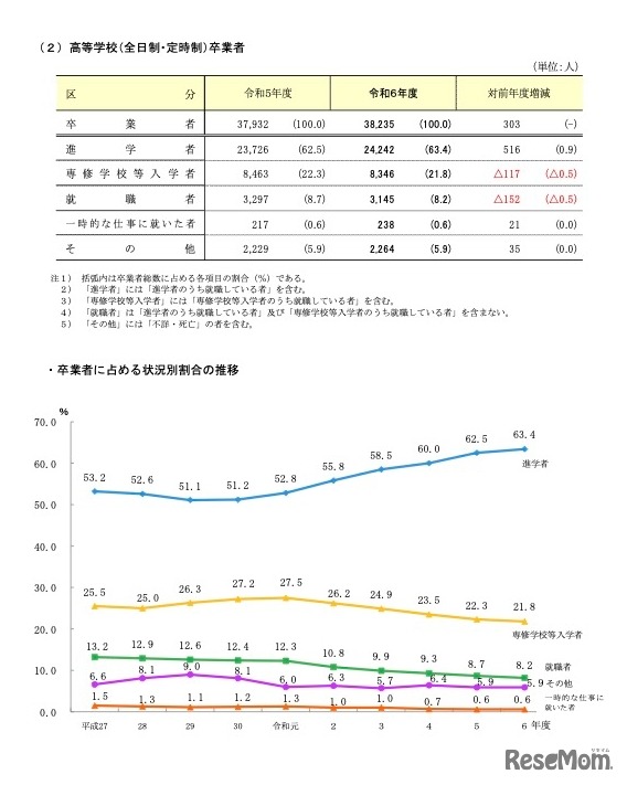 高等学校（全日制・定時制）卒業者および卒業者に占める状況別割合の推移