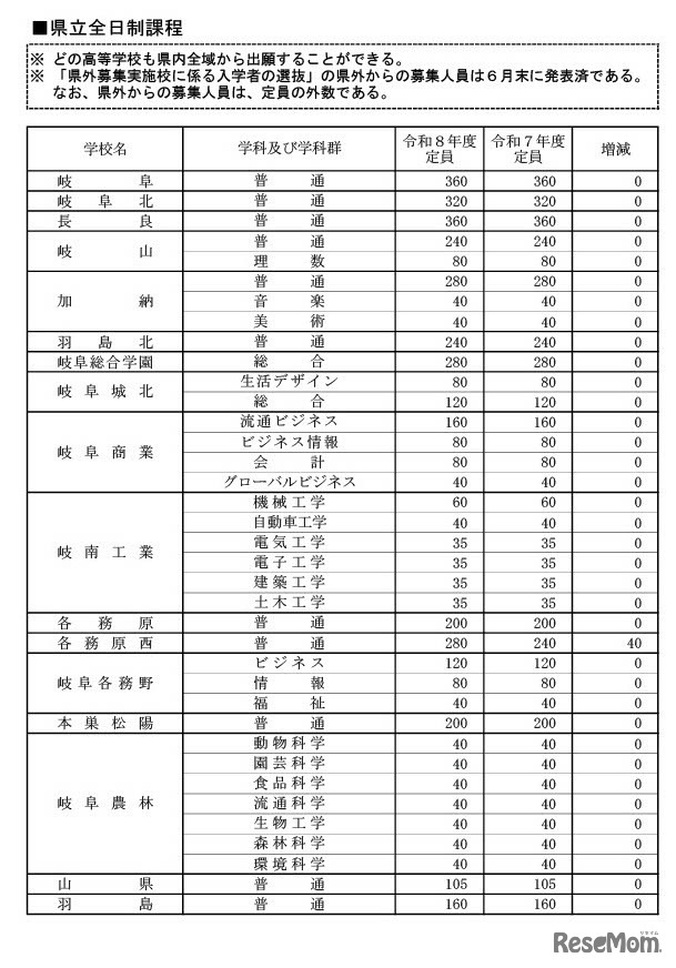 県立全日制課程