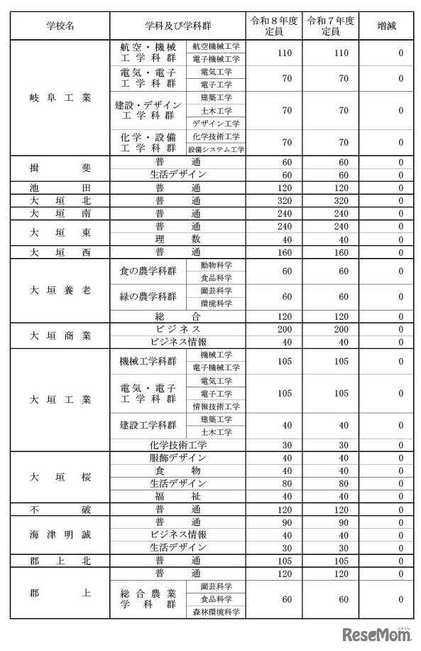 県立全日制課程